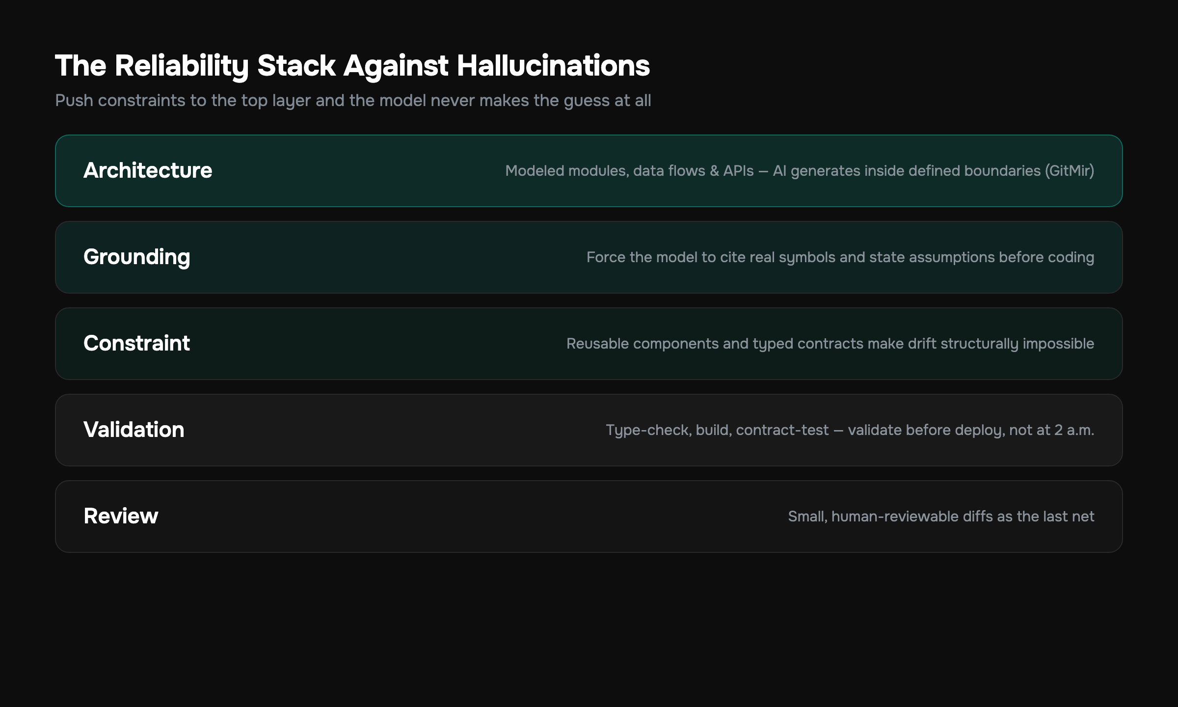 Five-layer reliability stack for AI code from architecture down to human review of small diffs