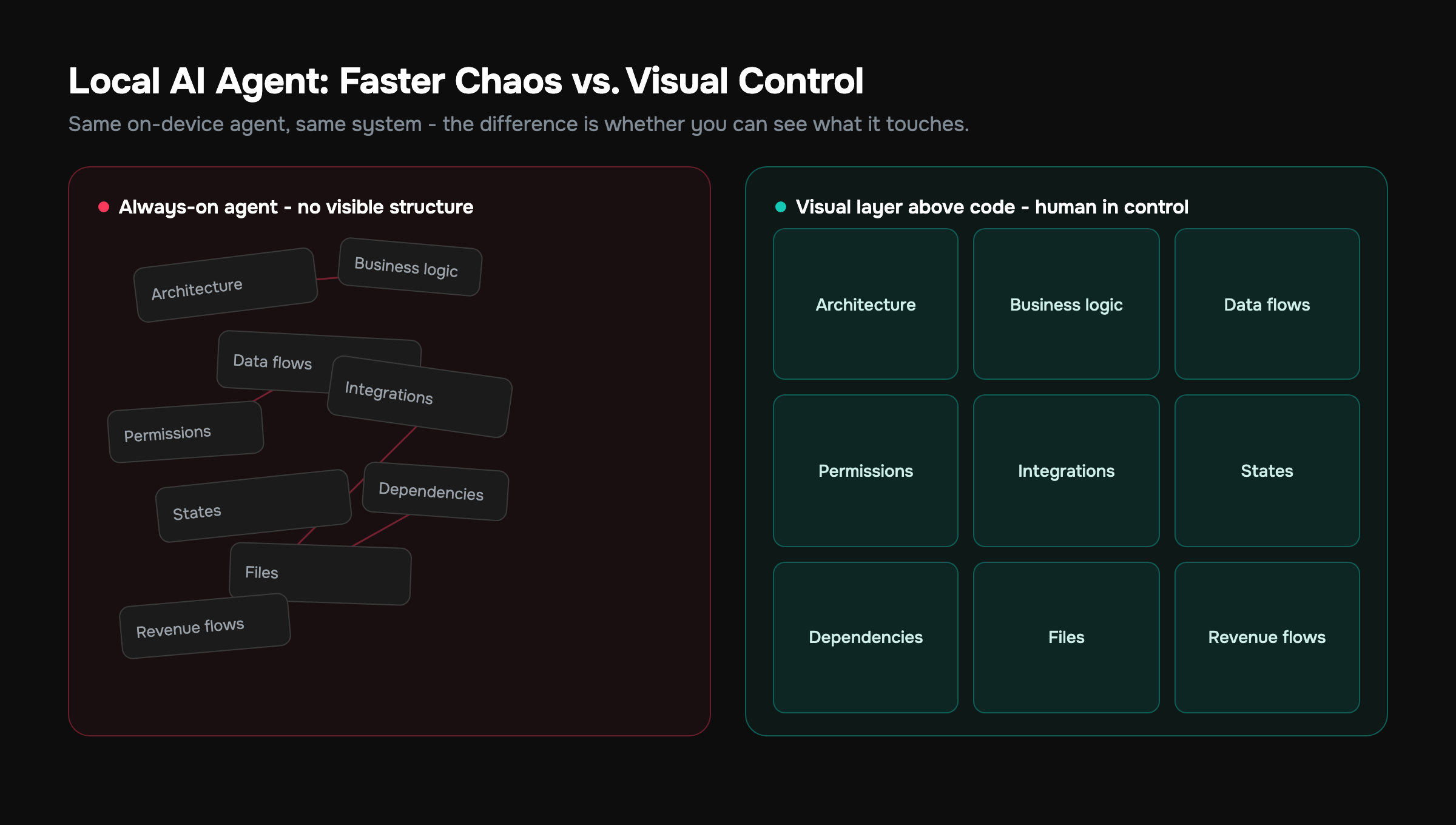Diagram comparing an opaque local AI agent against GitMir's visual layer showing the same system elements made visible