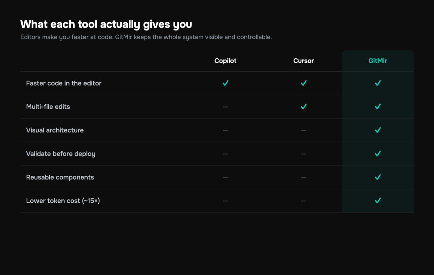 Feature comparison of GitHub Copilot, Cursor and GitMir