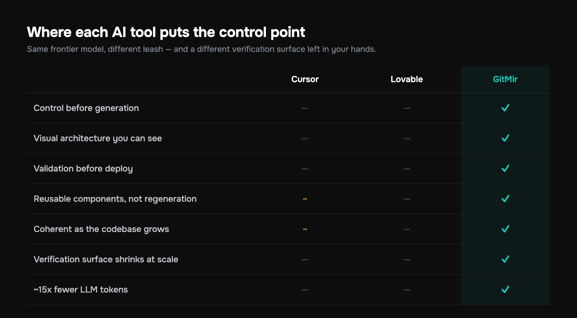 Comparison matrix of Cursor, Lovable, and GitMir across AI coding control point and verification capabilities