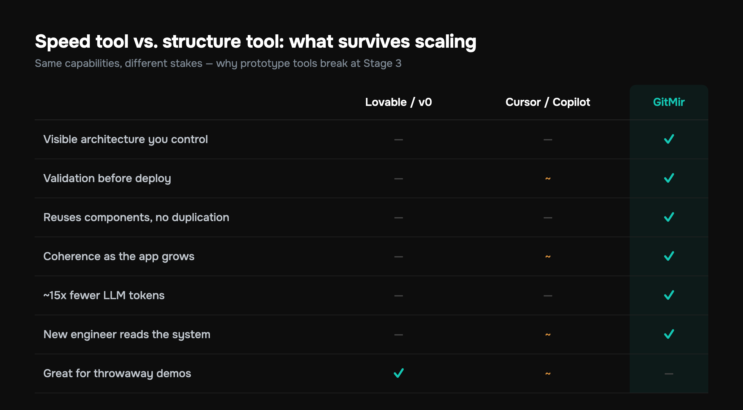 Comparison matrix of Lovable, Cursor, and GitMir across visible architecture, validation, reuse, and token cost