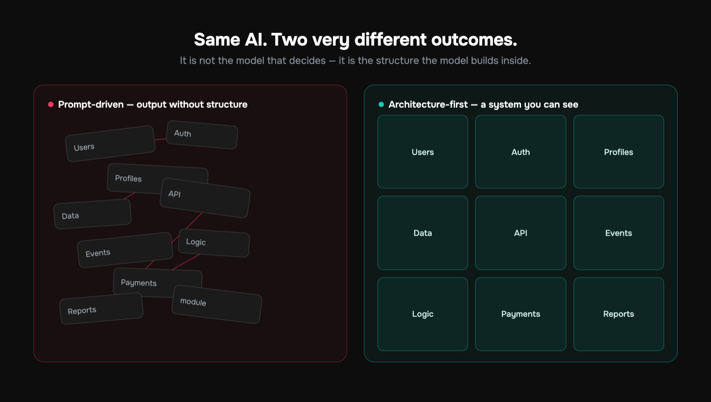 Prompt-driven AI output without structure versus an architecture-first system you can see