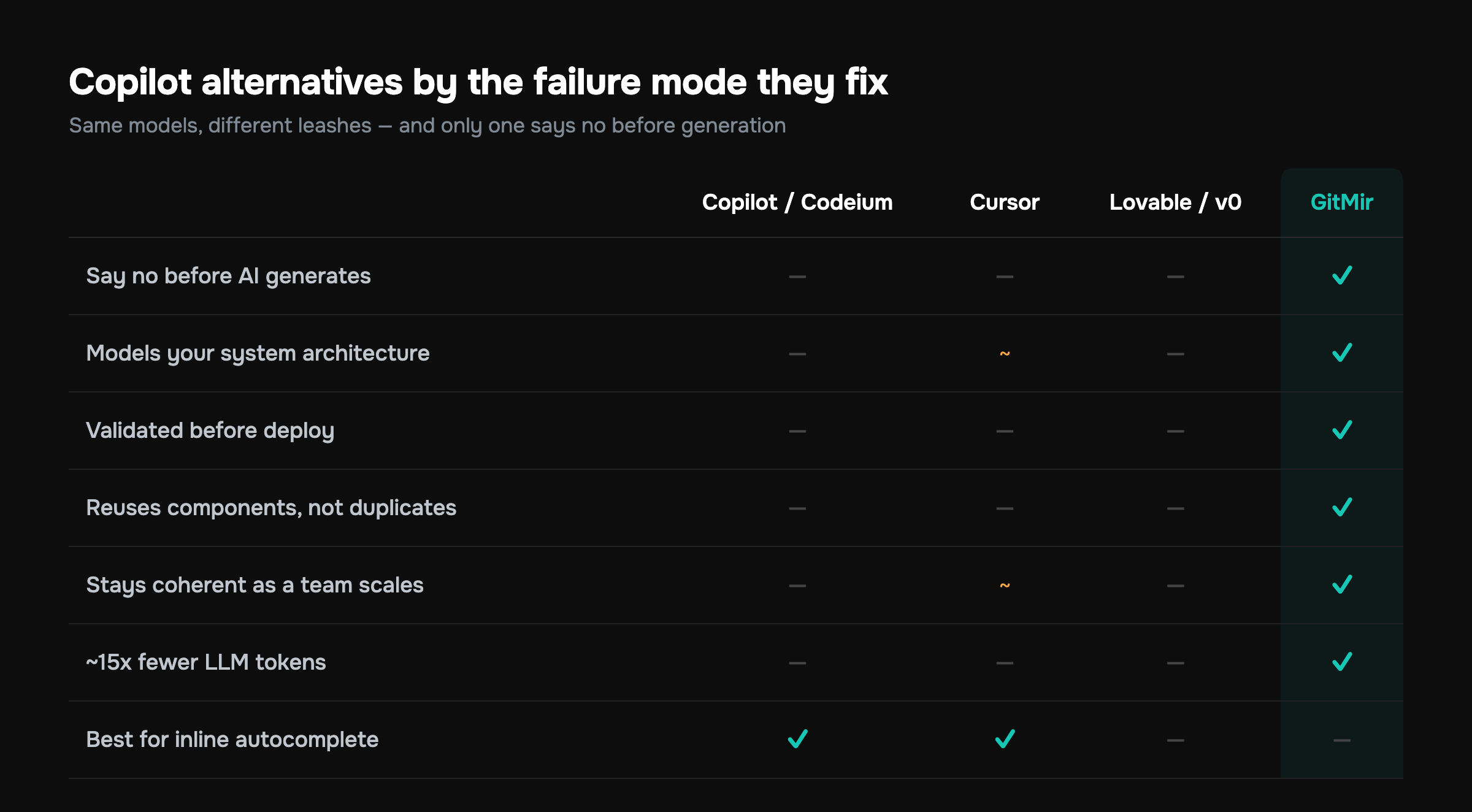 Comparison matrix of Copilot, Cursor, and prompt-to-app tools versus GitMir across coherence, review, and token cost