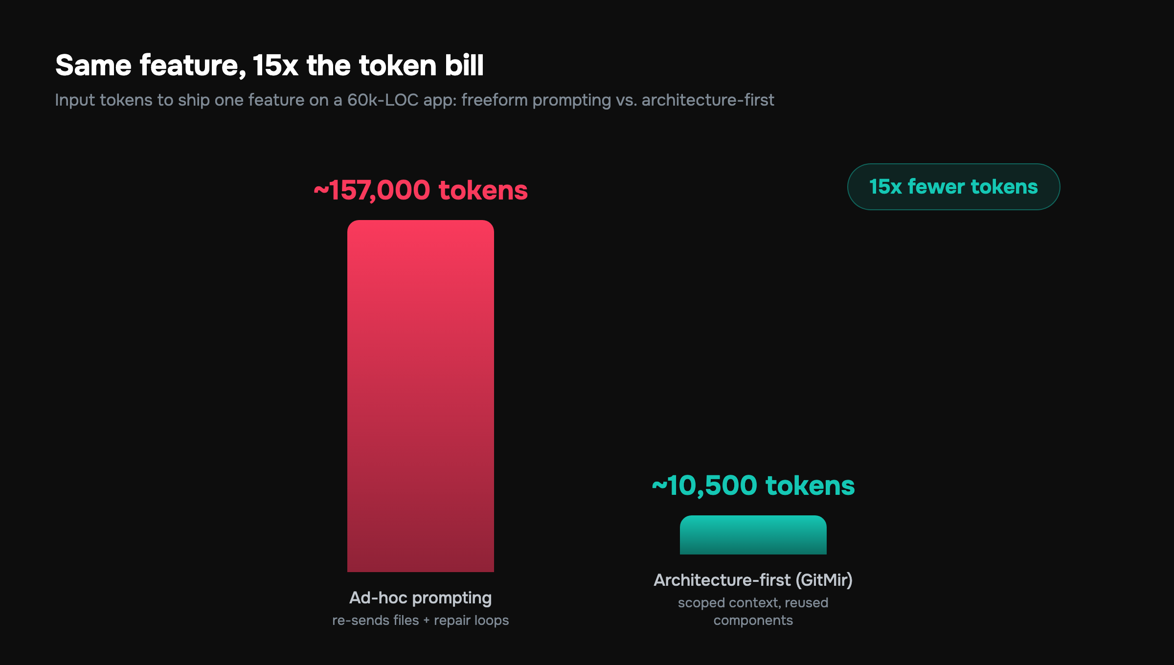 Bar chart comparing input token cost per feature for ad-hoc vibe coding versus GitMir architecture-first generation