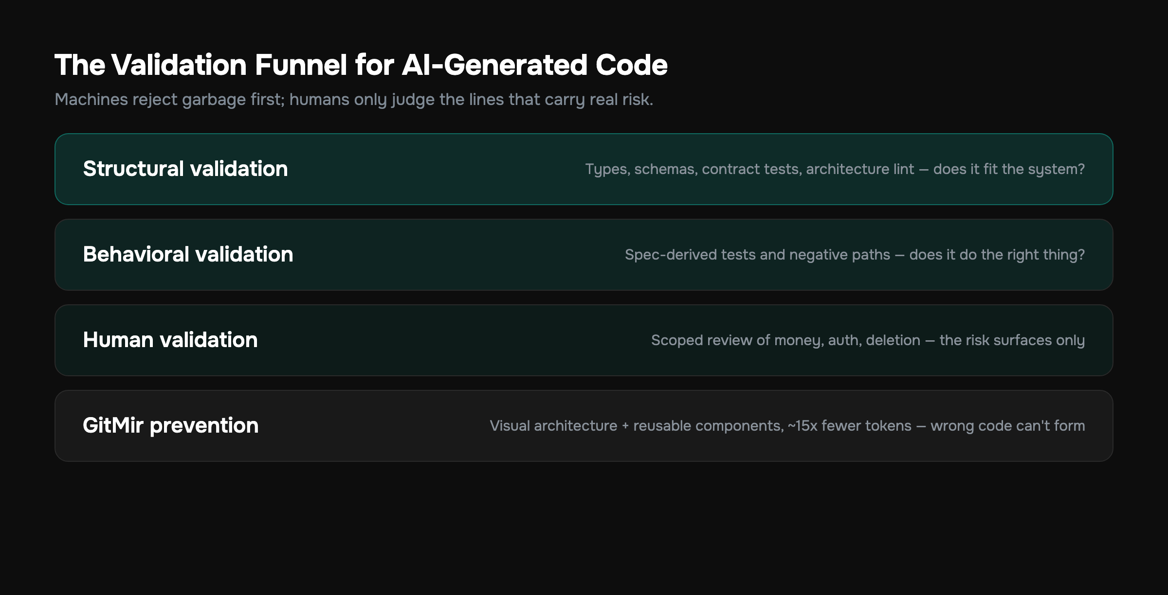 Layered validation funnel showing structural, behavioral, and human gates above a prevention layer for AI code
