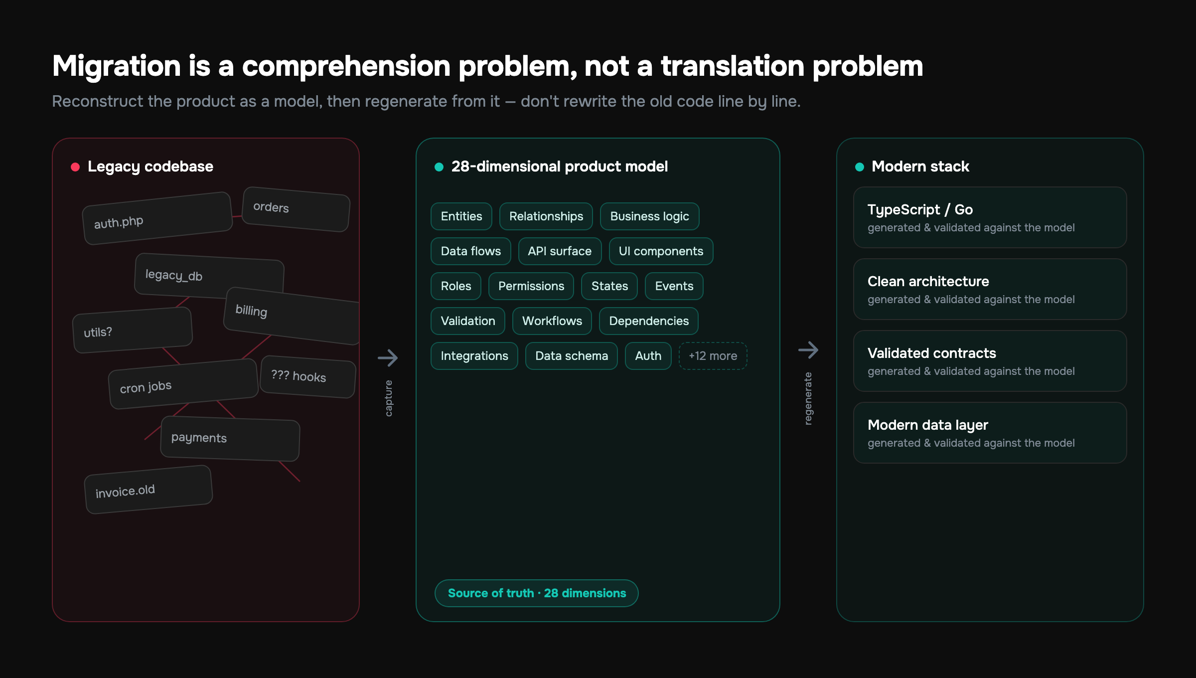 A legacy codebase is captured as a 28-dimensional product model, which then drives regeneration onto a modern stack