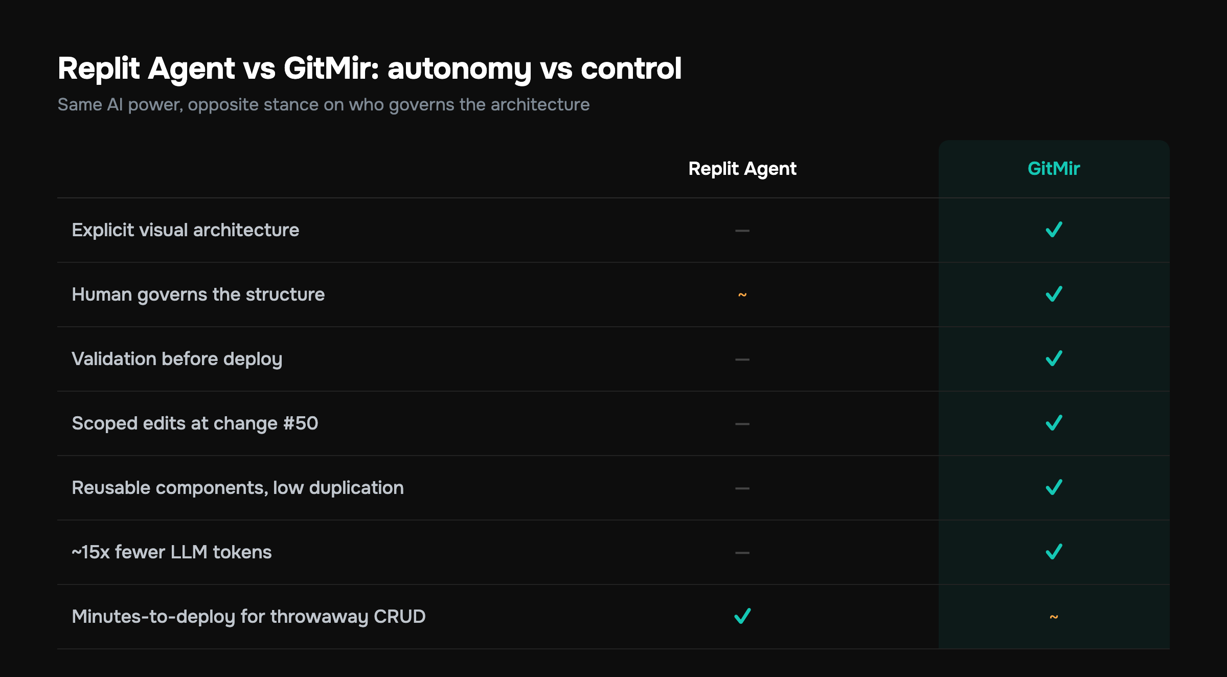 Comparison matrix of Replit Agent versus GitMir across structure, validation, token cost, and change safety
