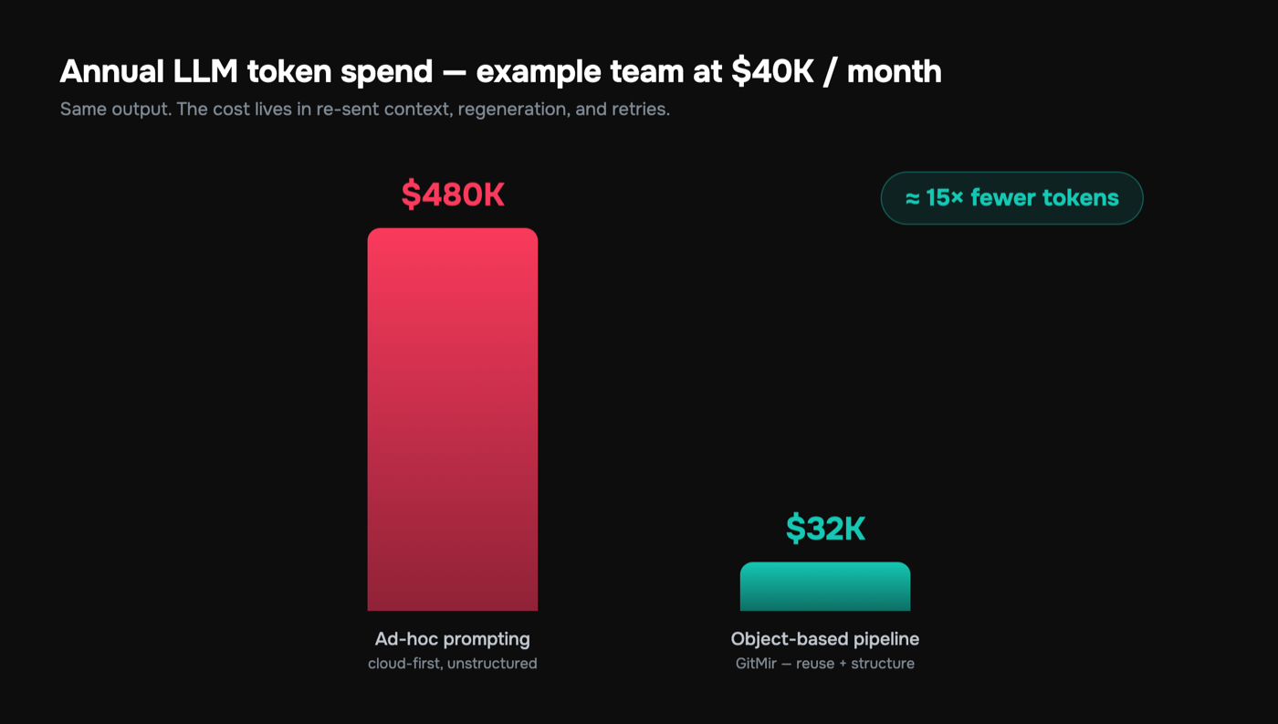 Annual LLM token spend: ad-hoc prompting versus an object-based pipeline