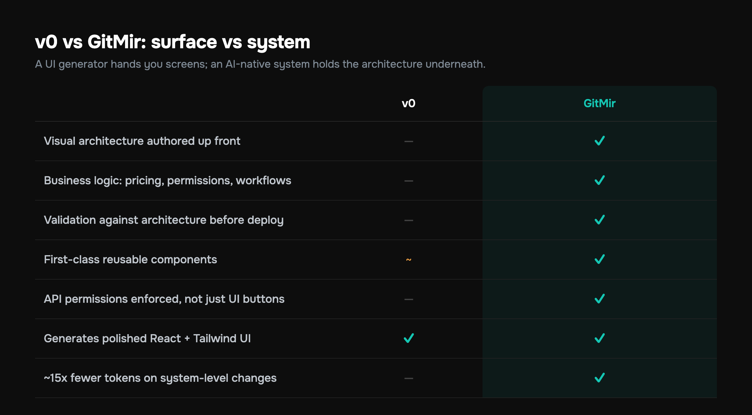 Comparison matrix of v0 generative UI versus GitMir AI-native system across architecture, logic, validation and tokens