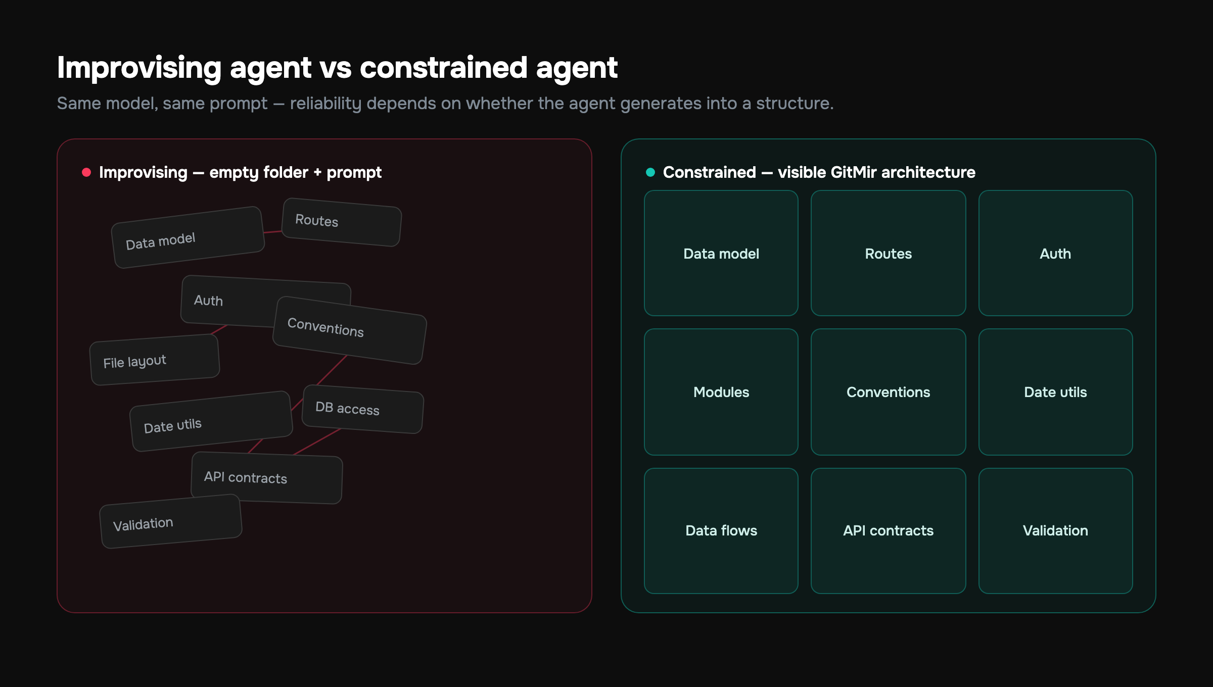 Diagram comparing an AI coding agent improvising in an empty folder versus generating into a defined GitMir architecture