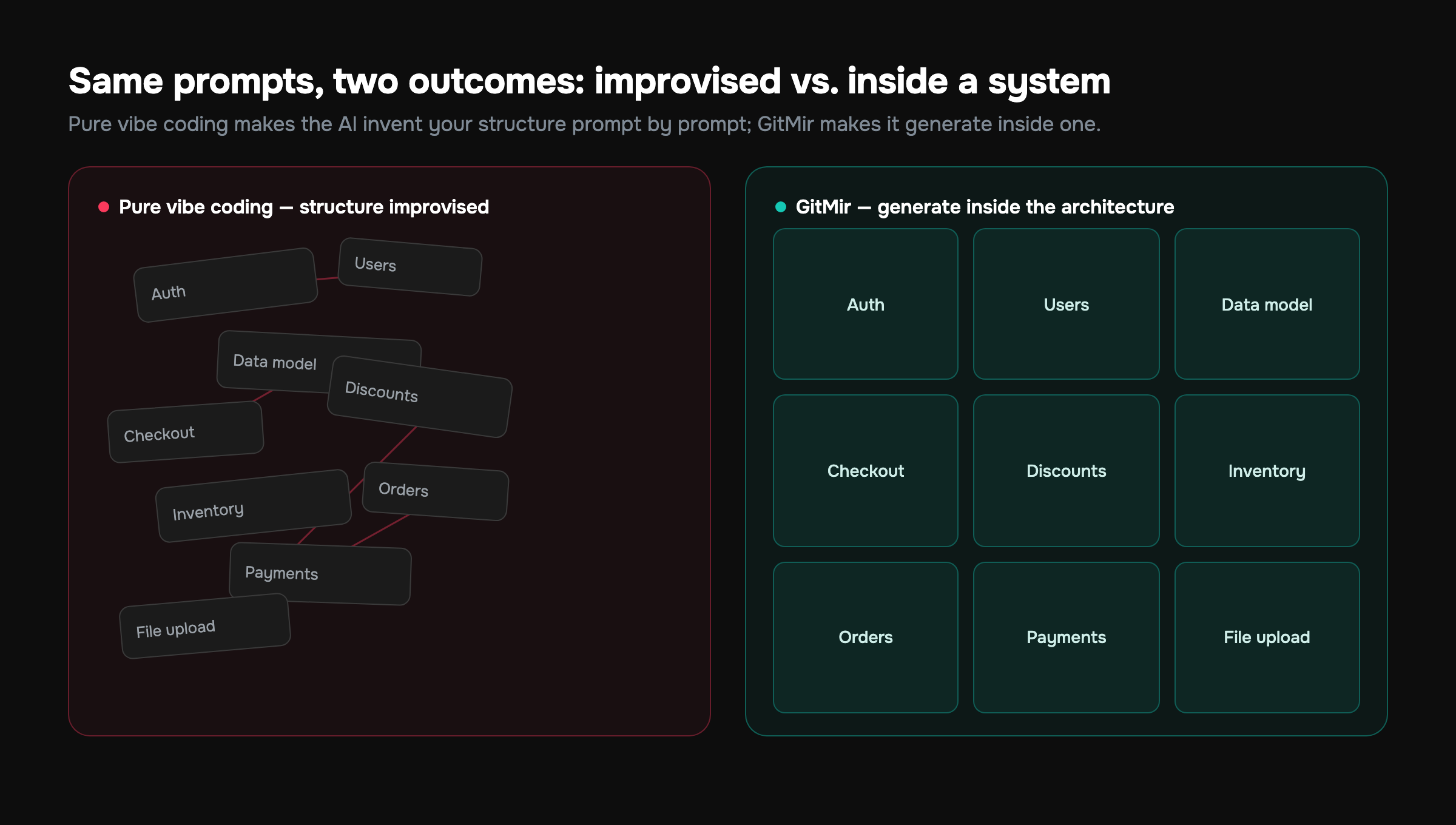 Diagram comparing prompt-driven vibe coding with architecture-first generation across the same software modules