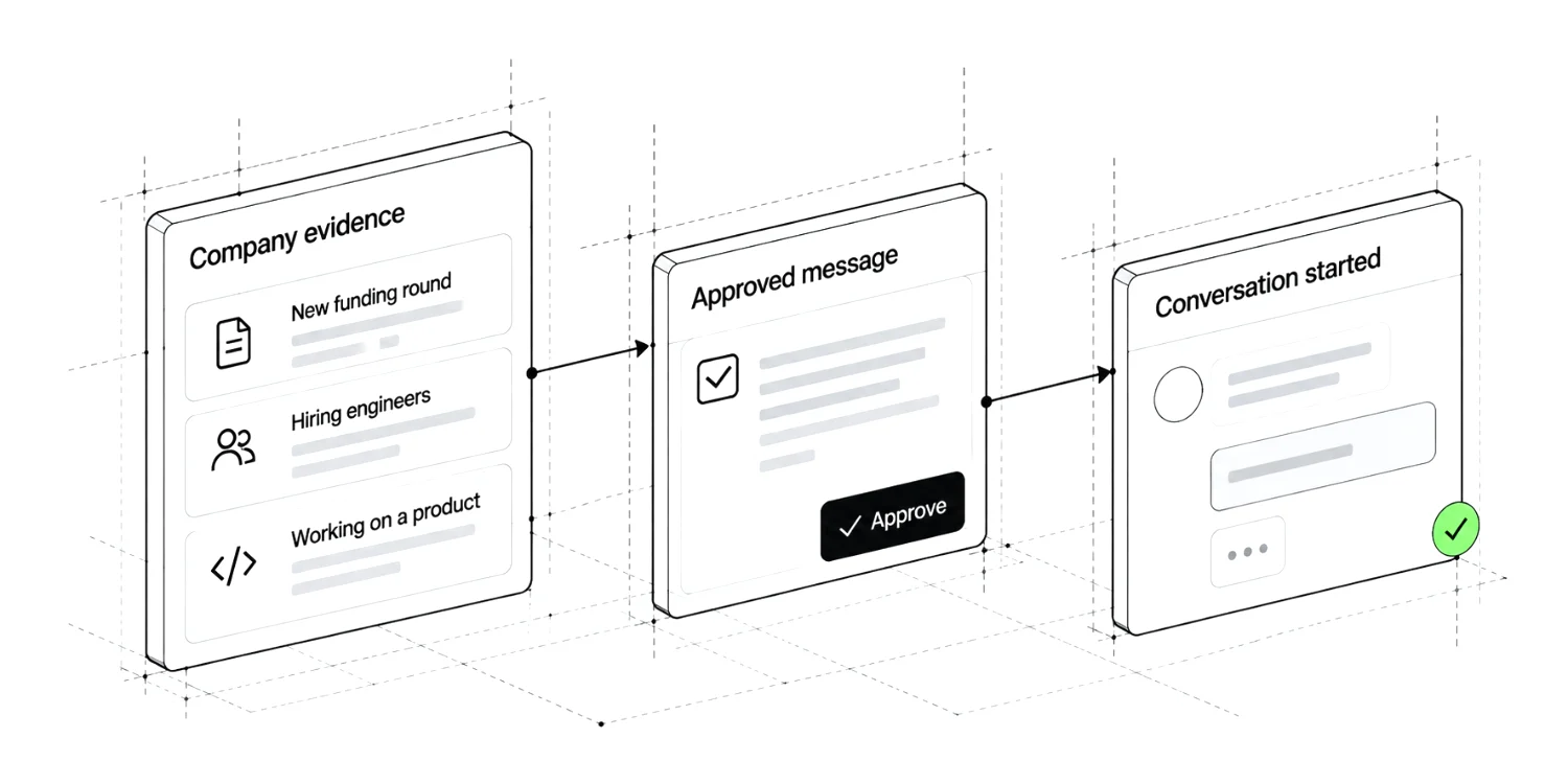 Company evidence becomes an approved message, then a conversation.
